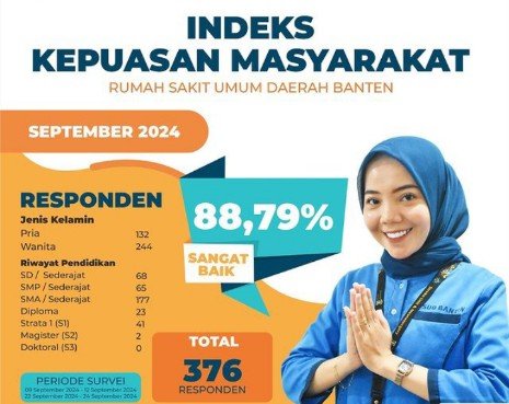 Sambut Ulang Tahun Yang Ke 11 RSUD Banten,Capaian Survey Kepuasan Pelanggan 88,79 %
