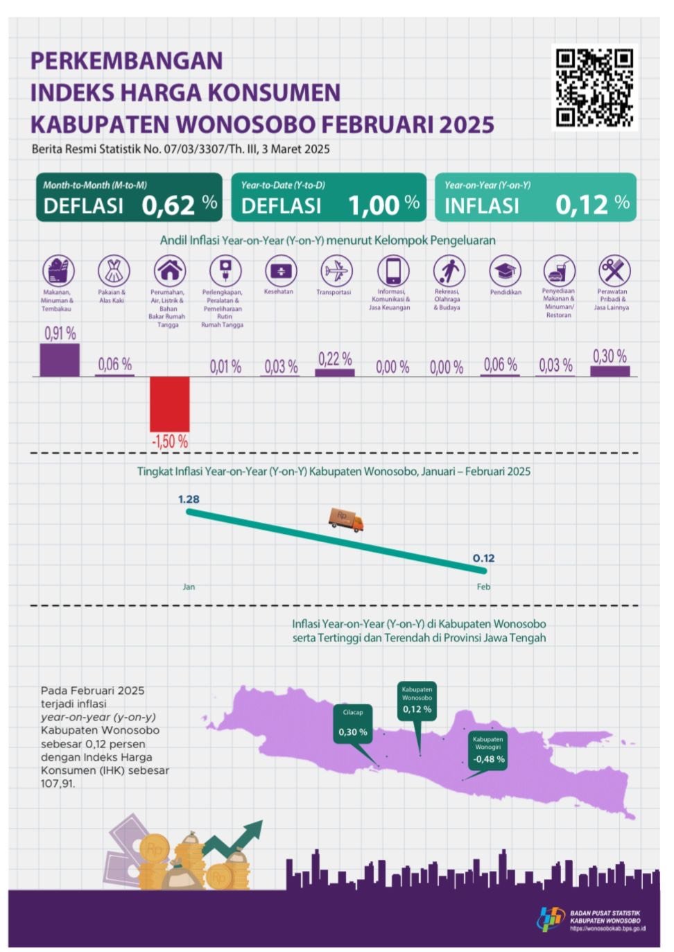 Inflasi Di Kabupaten Wonosobo Alami Penurunan 